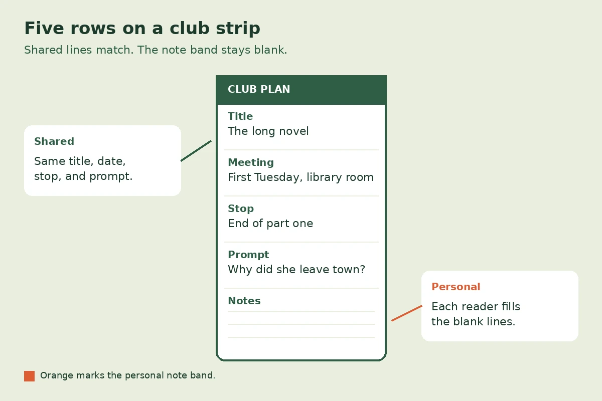 Diagram of a vertical strip with five rows labeled Title, Meeting, Stop, Prompt, and Notes. The notes row is blank. A side label marks the first four rows as shared and the notes row as personal.