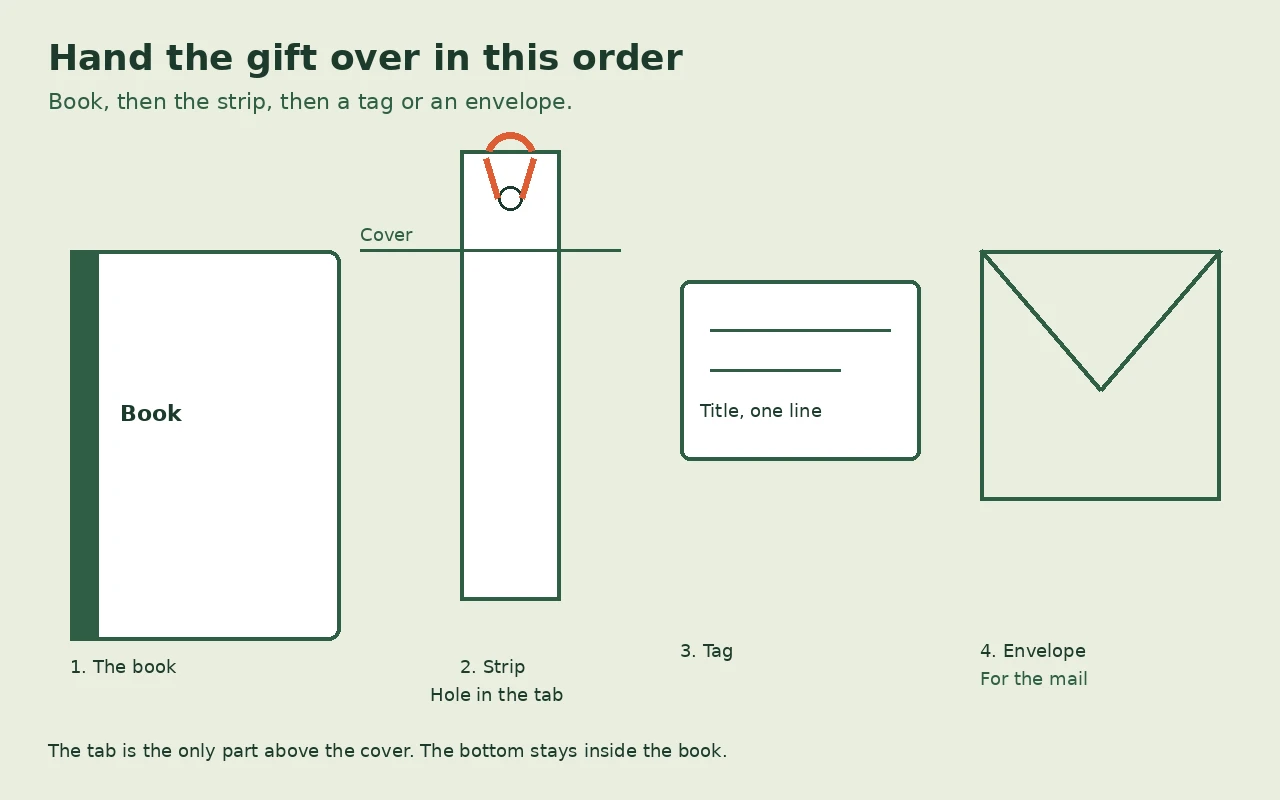 Diagram in four parts: a closed book, a bookmark strip with a hole and ribbon loop in the top tab, a small tag, and an envelope.