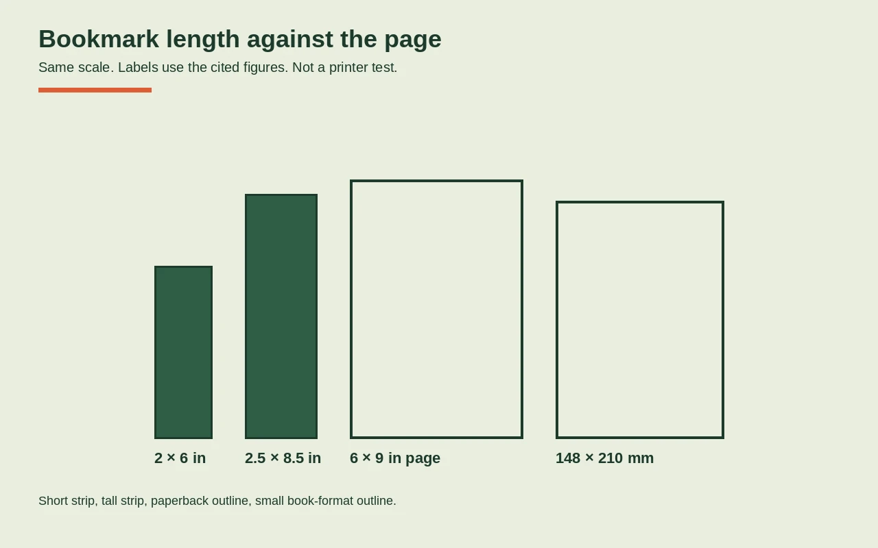 Scale drawing with bottoms aligned: a 2 by 6 inch filled bookmark, a 2.5 by 8.5 inch filled bookmark, a 6 by 9 inch page outline, and a 148 by 210 millimeter page outline.