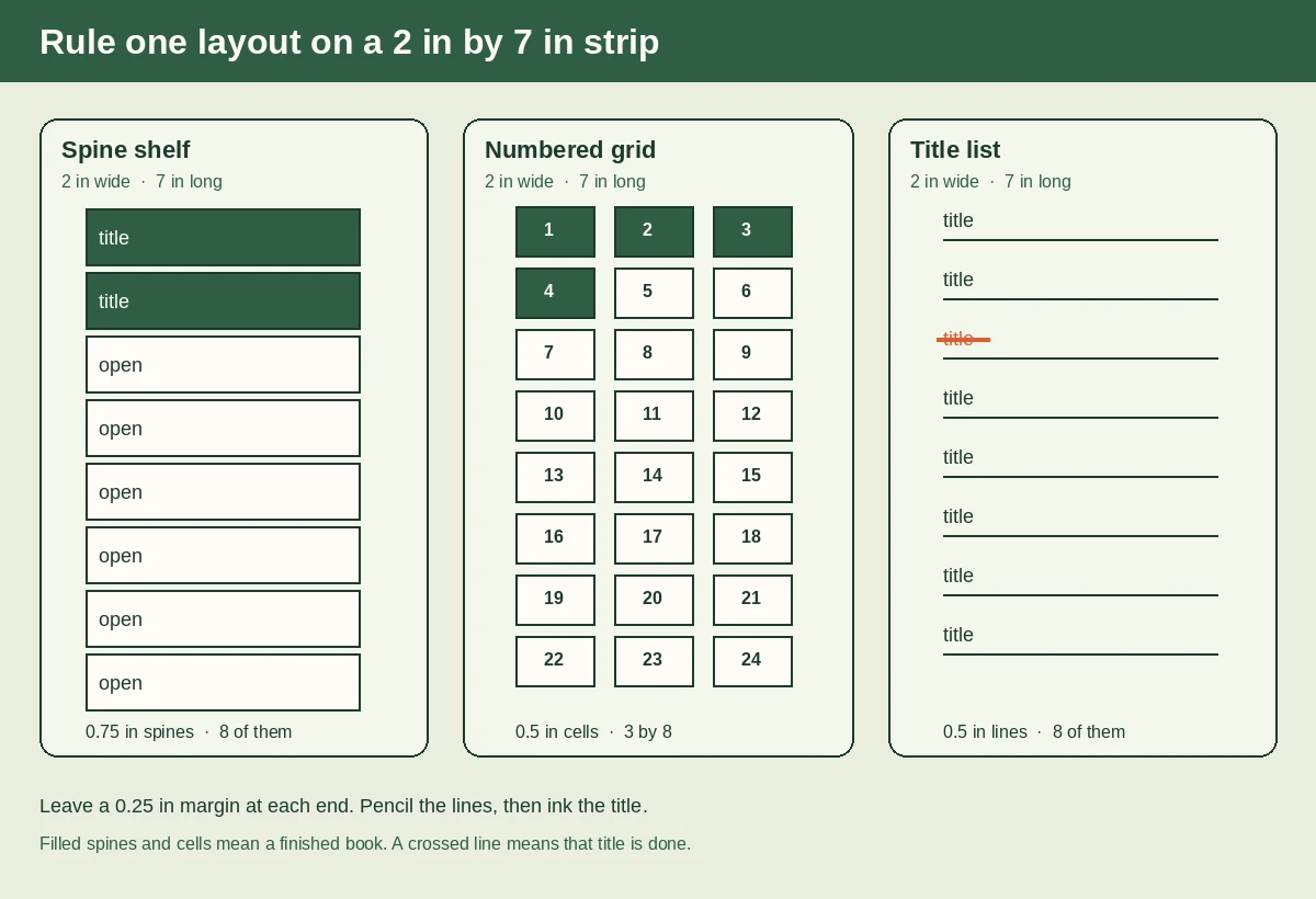 Three hand-ruled strips labeled 2 in by 7 in: eight shelf spines, a three-by-eight numbered grid, and eight list lines with one title crossed out.