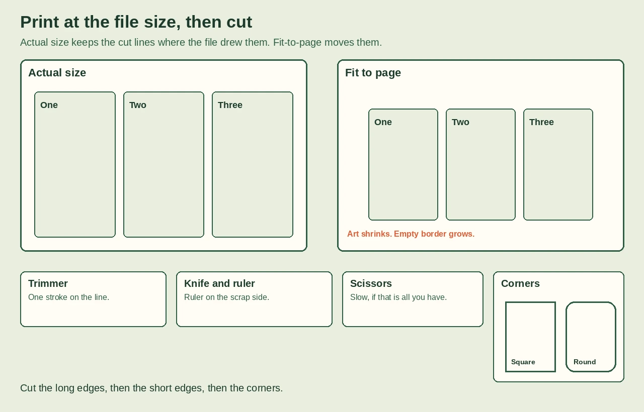 Diagram of a sheet printed at actual size with three cut-line strips, beside a sheet whose strips have shrunk under fit-to-page, with a trimmer, a knife and ruler, scissors, and square and rounded corners.