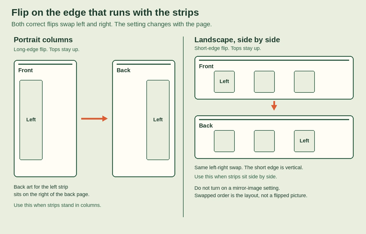 Diagram of portrait columns that use a long-edge flip, with the left strip's back art on the right, beside landscape strips side by side that use a short-edge flip and the same left-right swap.