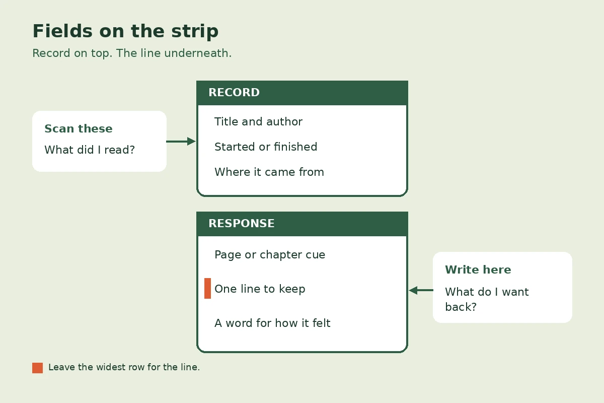 Diagram of a note layout with title, date, and source in a record block above a page cue, one line, and rating in a response block.