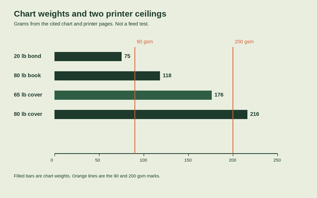 Bar chart of four paper weights: 20 lb bond at 75 gsm, 80 lb book at 118 gsm, 65 lb cover at 176 gsm, and 80 lb cover at 216 gsm, with marks at 90 gsm and 200 gsm.